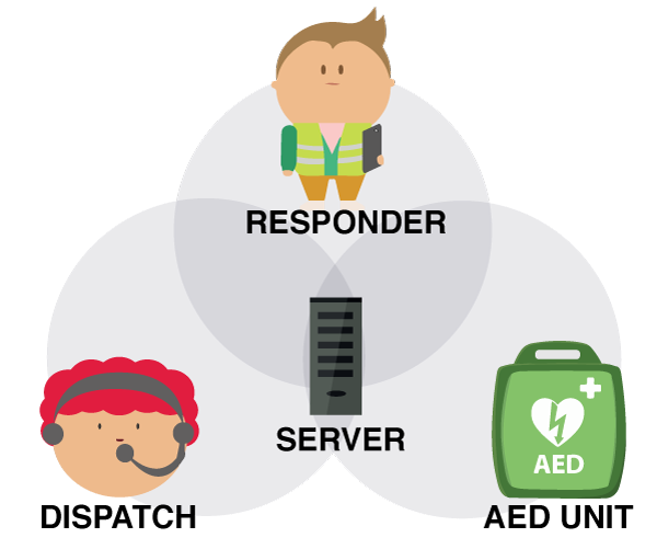 Responders dispatch and AED unit all connect to the server